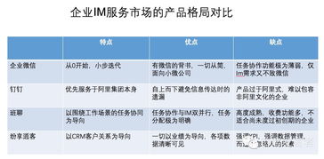 從企業微信、釘釘、班聊、紛享銷客看企業IM服務市場格局與市場調查服務
